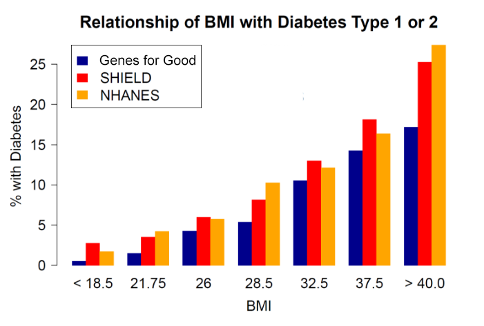 Relationship of BMI with Diabetes Type 1 or 2