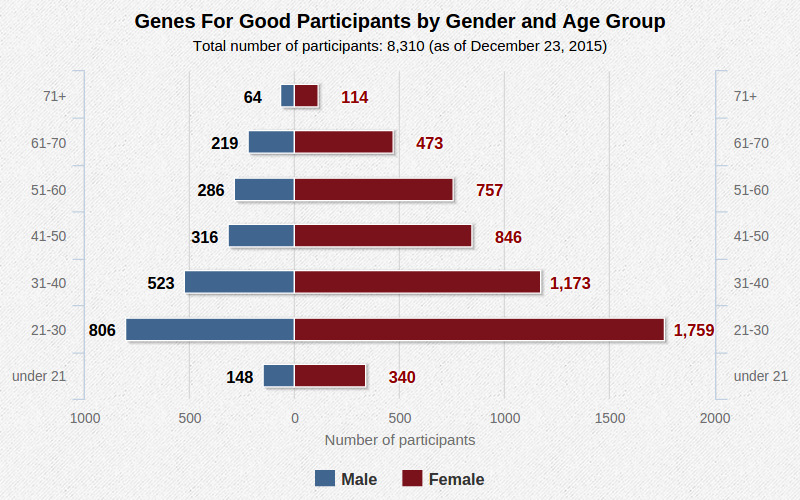 Genes For Good Participants by Gender and Age Group